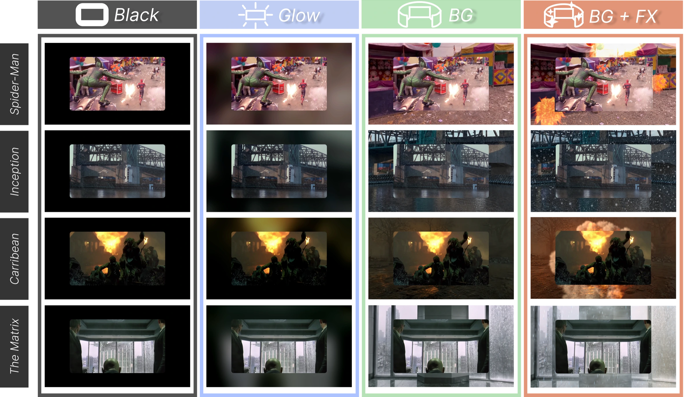 Comparison of Black, Glow, BG, and BG + FX viewing conditions across four movie clips
