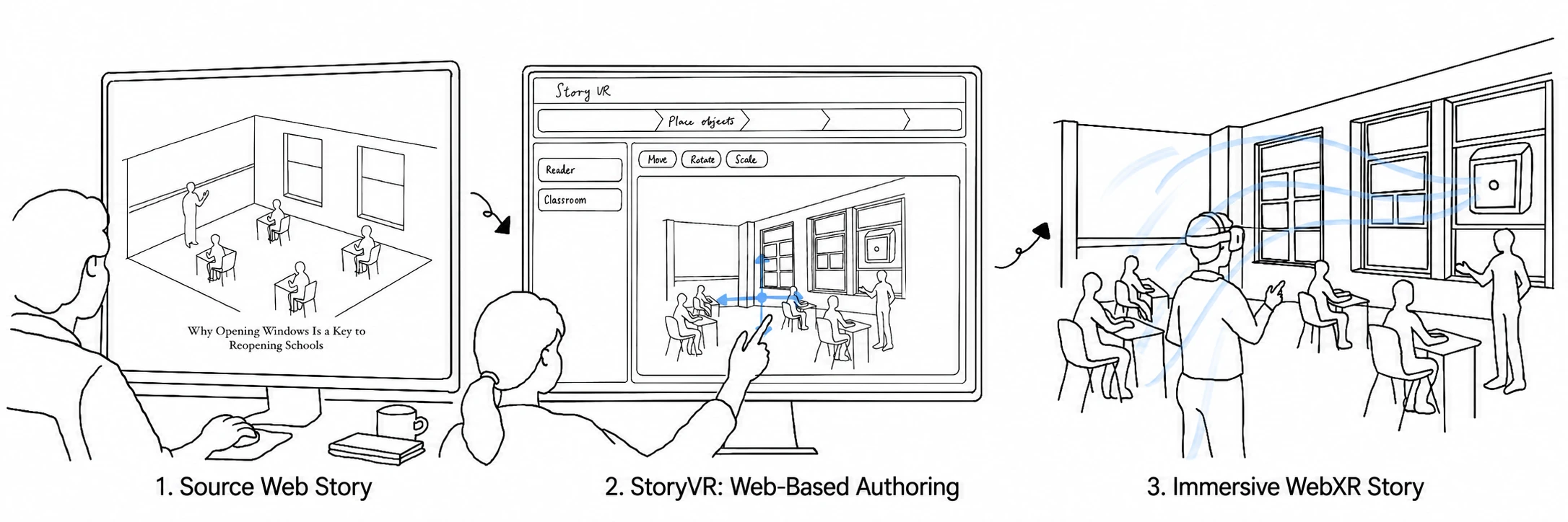 StoryVR workflow from a source web story, through web-based authoring, to an immersive WebXR story